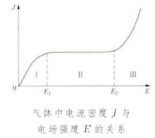 氣體電介質導電