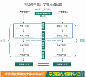 香港名校銜接課程內地生香港升學路徑