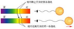 哈勃定律提出的原理