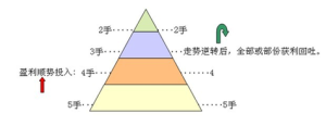 金字塔建倉法