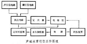 聲磁水雷