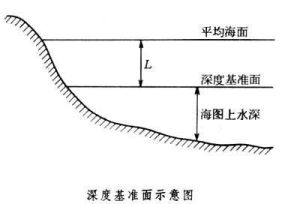 深度基準面