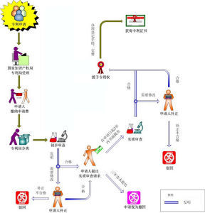 專利審批流程