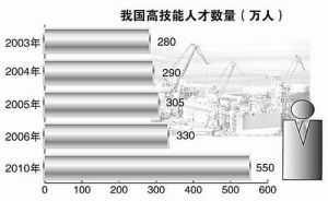 高技能人才