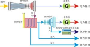 分散式能源系統