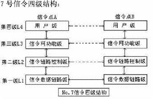 （圖）7號信令