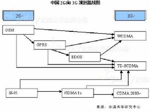 TDSCDMA