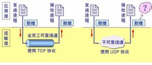 網路傳輸層工作原理