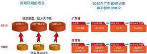 深圳國際創意印刷文化產業園-產業優勢