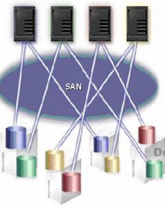 SAN網路存儲