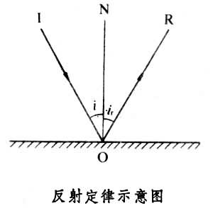 反射定律