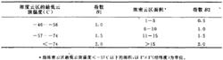 表 2 濃密雲區指數