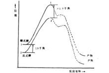 活化能