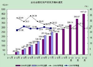 產業投資