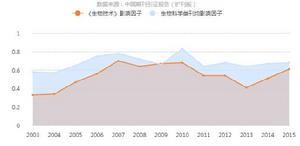 《生物技術》影響因子曲線趨勢圖