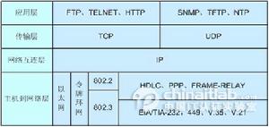 網路模型