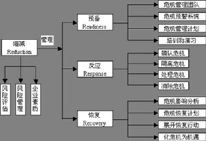 4R危機管理理論