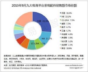 2013年9月電商平台家電配件銷售額市場份額