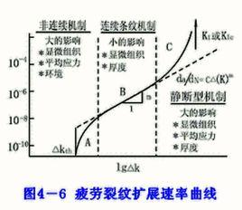 疲勞裂紋擴展速率