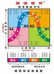 情境領導模型——張理軍提供