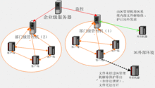 圖文檔衛士工作環境拓撲圖