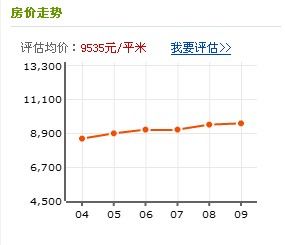 二手房價格走勢