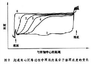 高聚物的分子量分布