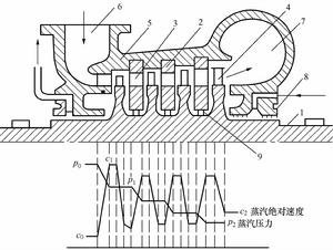 衝動式汽輪機通流部分示意圖