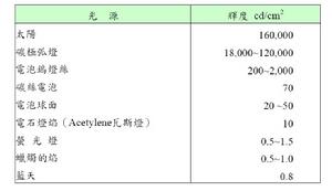 各種光源輝度大小一覽表