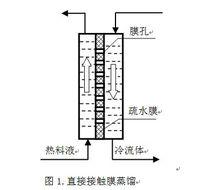 中空纖維膜蒸餾