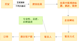 競價排名