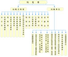 組織機構