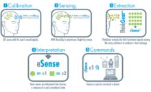 MindSet[NeuroSky公司開發的腦機接口]