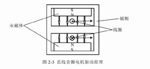 直線運動磁路結構