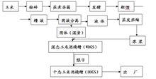 濕態玉米酒精糟生產工藝