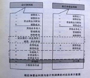 稅後淨營業利潤