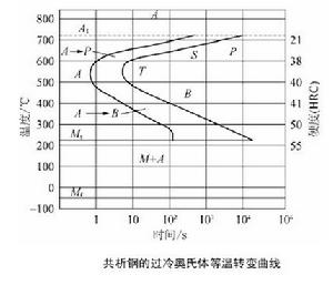 TTT曲線