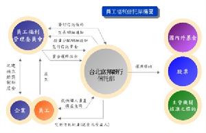 （圖）員工持股信託