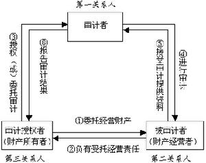 財務治理