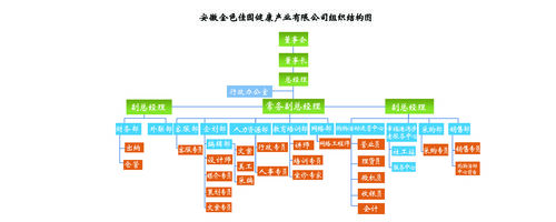 安徽金色佳園健康產業有限公司組織架構圖