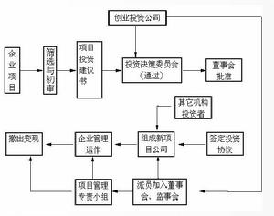 （圖）投資流程