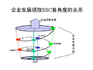 全面績效計分卡