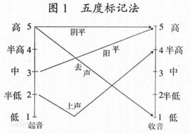 陽平[語言學術語]