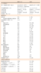 MERS與SARS感染特徵比較