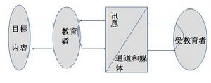 教育傳播系統