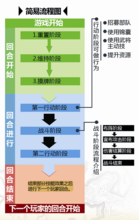 遊戲流程牌