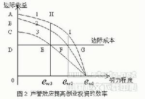 配置效率