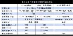 斯特林系列衝鋒鎗主要型號諸元