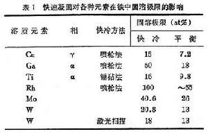 快冷微晶合金