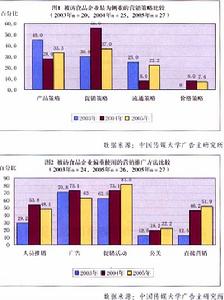 廣告差異化策略